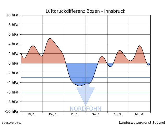 Am Donnerstag ist es in Nordtirol noch recht föhnig, bevor dieser in der Nacht auf Freitag einbricht. Der Nordföhn sorgt ab Freitag im Südabhang des Alpenhauptkammes für Schneeverfrachtungen (©Landeswetterdienst Südtirol).