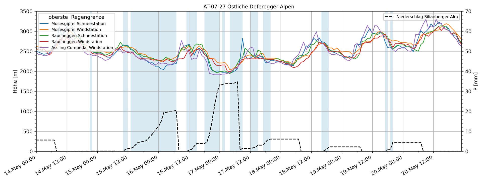 Schneefallgrenze an den jeweiligen Wetterstationen, sowie Niederschlag (schwarz) in den östlichen Deferegger Alpen. Osttirol war der Niederschlagsschwerpunkt des Ereignisses, die Schneefallgrenze bewegte sich um 2000 - 2500m.