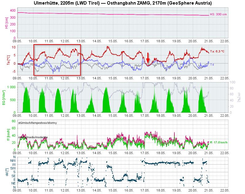 Wetterrückblick an der Wetterstation Ulmerhütte. Rot markiert das Wochenende des 9.-11.5. mit guter nächtlicher Abstrahlung (die Oberflächentemperatur lag unter der Taupunkttemperatur), sowie das Niederschlagsereignis in der Nacht auf 17.5. (roter Pfeil). Mit dem Niederschlag hat auch der Wind kräftig zugelegt.