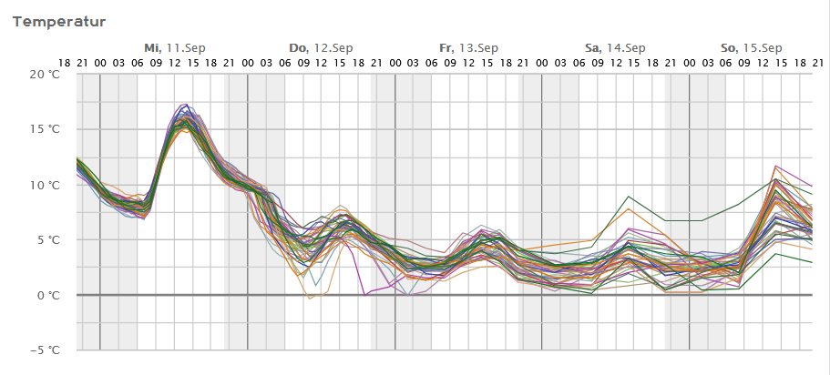 Prognostizierter Temperaturverlauf für die kommenden 5 Tage in Innsbruck (ICON-EU, ©Kachelmannwetter).