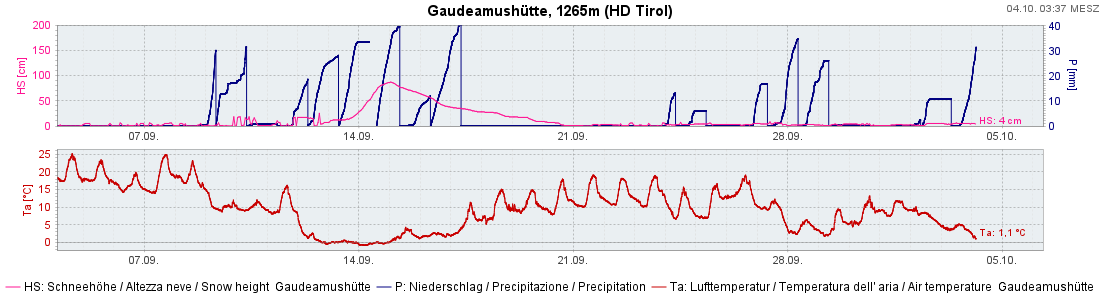 Monatsrückblick bei der Station Gaudeamushütte in der Region Wilder Kaiser - eine der niederschlagsreichsten Plätze Tirols