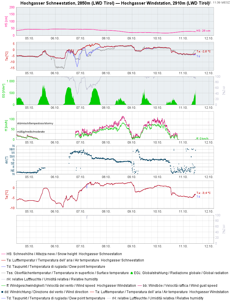 Wetterstation Hochgasser: Gut zu erkennen: Starker bis stürmischer Wind. Anfangs Schneehöhenabnahme durch Regen, erst gegen Ende der Niederschläge Ubergang in Schnee