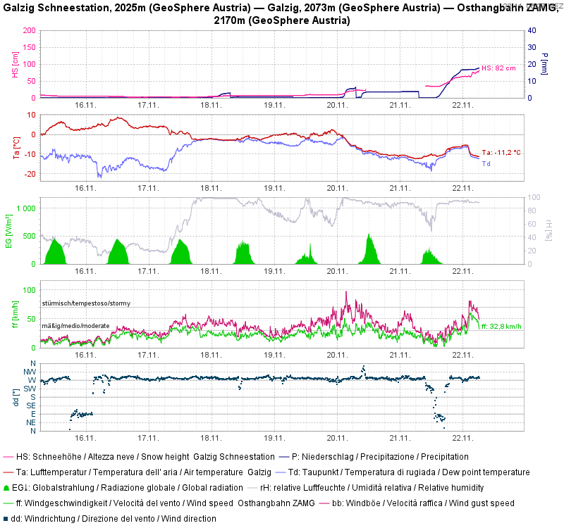 Winterlich wurde es u.a. am Galzig am Arlberg. Die Grafik zeigt sehr gut den aktuell turbulenten Wettercharakter.