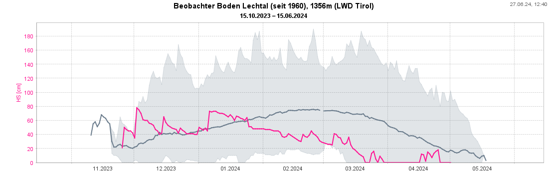 Die Beobachtergraphik in Boden verzeichnete im Winter 2023/24 die höchste sowie die niedrigste jemals gemessene Schneehöhe. Der Dezember brachte in den Niederungen überdurchschnittlich viel Schnee. Die milde und niederschlagsarme Zeit im Jänner und Feber ließen die Schneedecke dann aber rasch dahinschmelzen, sodass Anfang März ein neues Minimum erreicht wurde. Grauer Bereich: bisherige Maxima und Minima der Schneehöhe. Magenta: Winter 2023/24. © LWD Tirol.