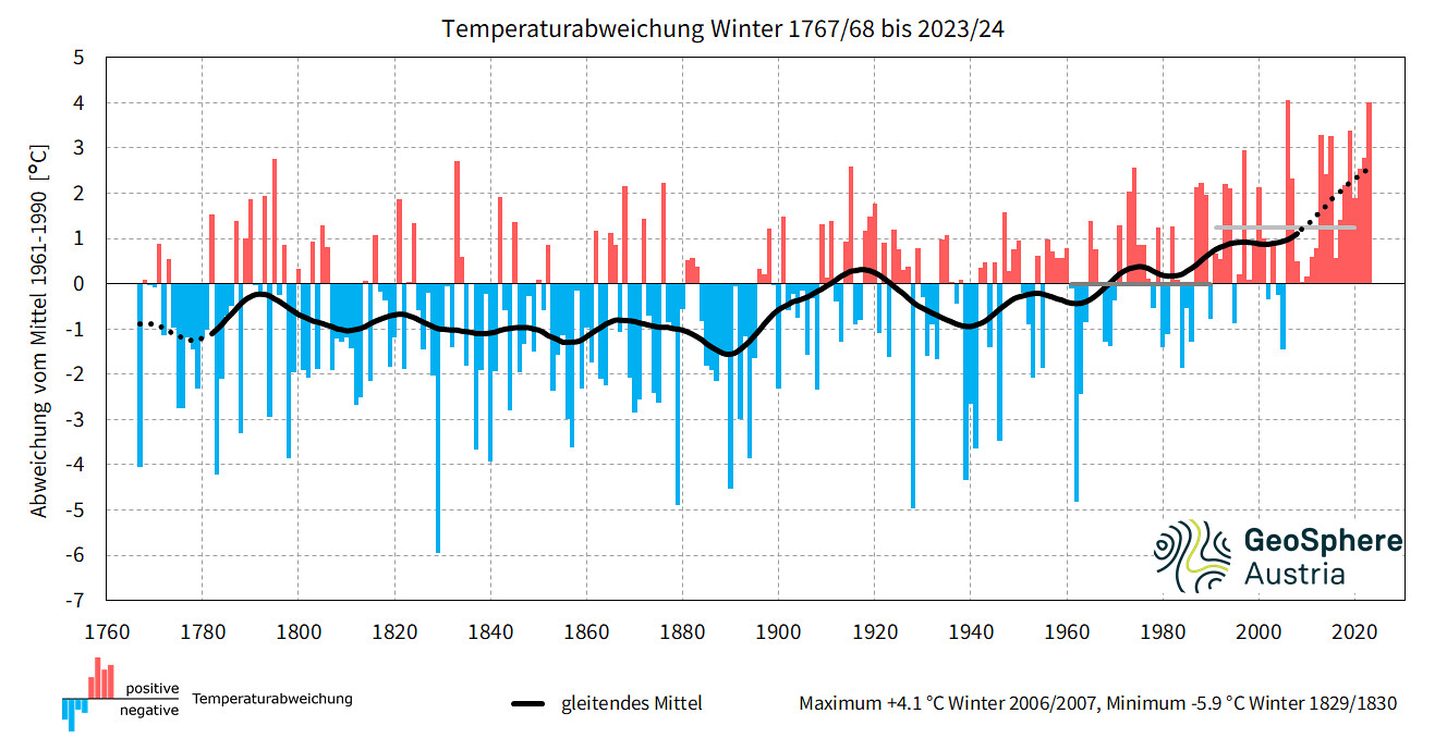 Der Winter 2023/24 war einer zwei der wärmsten der Messgeschichte: Messreihe von 1767/68 bis 2023/24. Dargestellt sind die überdurchschnittlich warmen (rot) und kalten (blau) Winter im Vergleich zur Klimareferenzperiode 1961-1990, basierend auf dem Datensatz HISTALP Tiefland der GeoSphere Austria. Schwarz eingezeichnet ist die geglättete Trendlinie. (Quelle: GeoSphere Austria)