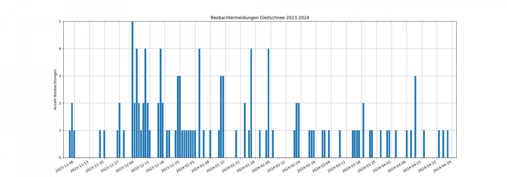 Die Graphik zeigt die Anzahl der Beobachtermeldungen zur Gleitschneeproblematik im Saisonverlauf. Über den gesamten Winter gingen über 100 Meldungen dazu ein. © LWD Tirol.