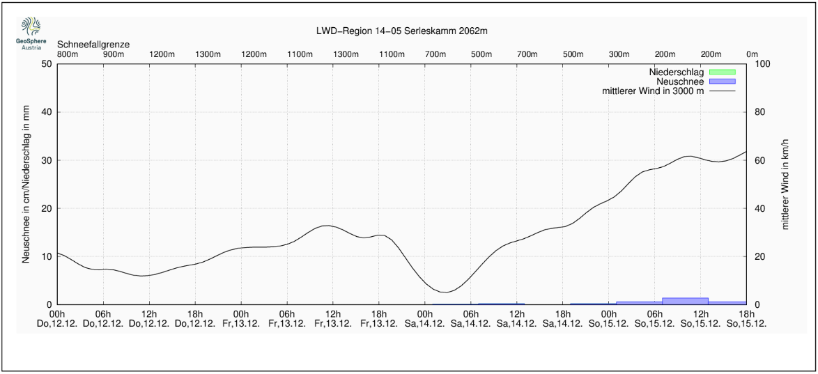 Die schwarze Linie zeigt den prognostizierten Mittelwind in 3000m Höhe. Dieser legt zum Wochenende hin an Stärke zu.