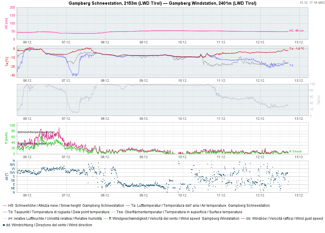 Wetterentwicklung an der Wetterstation Gampberg in der westlichen Verwallgruppe. Bis in die Nacht auf Samstag hinein blies der Südwest- Wind noch stark bis stürmisch, danach nur mehr schwach. Gut erkennbar auch das Potenzial für Oberflächenreifbildung am 10. und 11. Dezember (graue Oberflächentemperatur sinkt unterhalb die blaue Taupunkt- Linie).