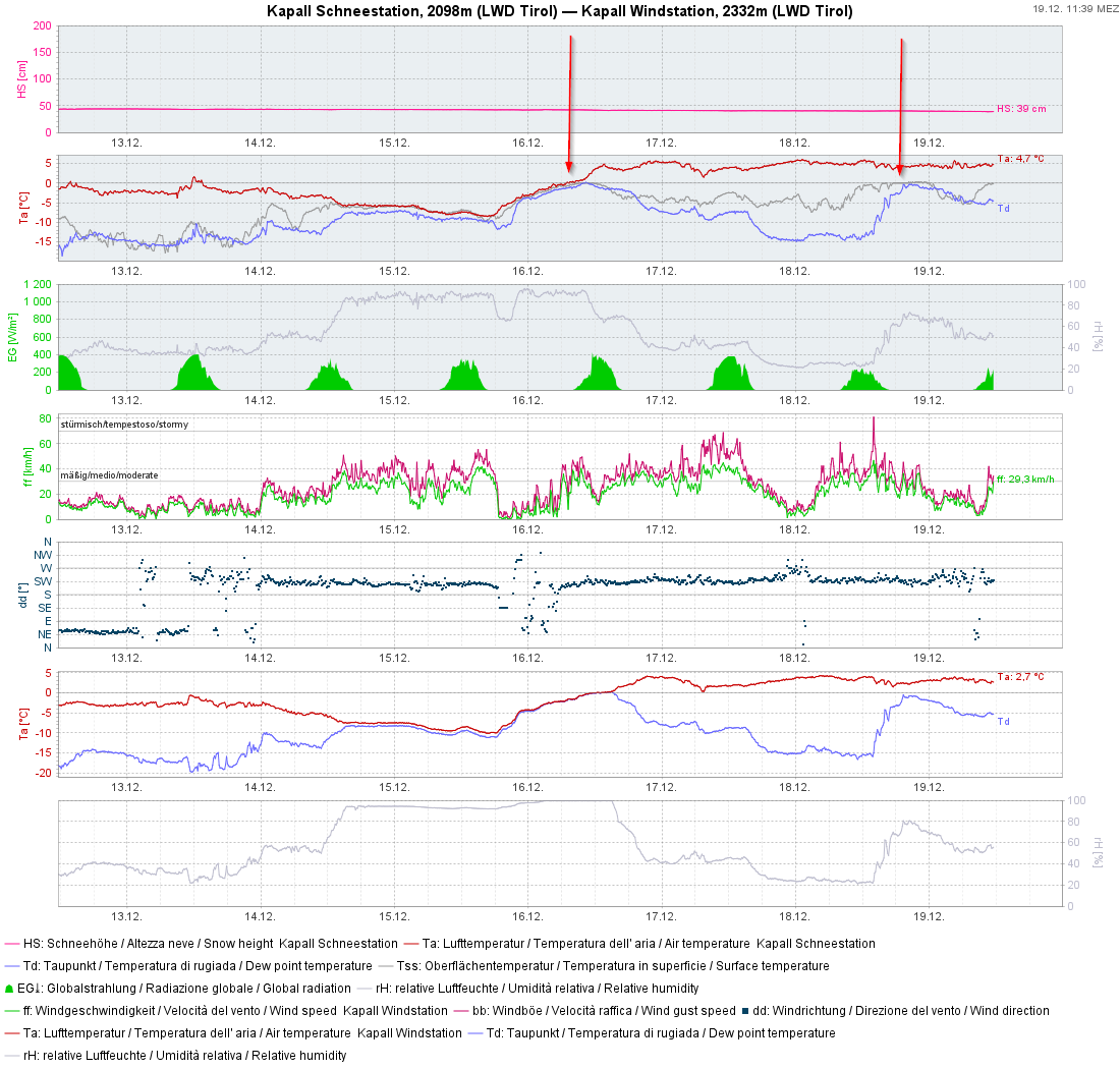 Wetterstation Kapall im Arlberggebiet. Die Pfeile zeigen auf die Schneeoberflächentemperatur. Die Schneedecke wurde in tiefen und mittleren Lagen angefeuchtet.