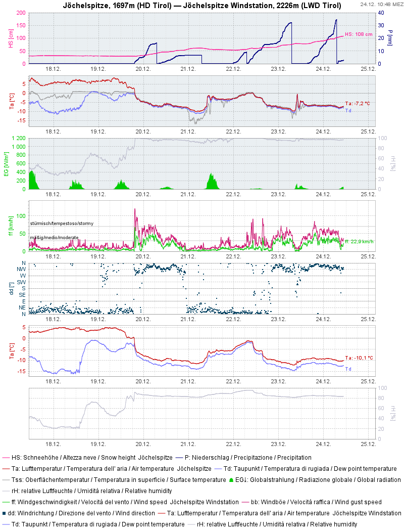 Messdaten der Wetterstation Jöchelspitze in den Allgäuer Alpen - eine der niederschlagsreichsten Standorte Tirols. Viel Neuschnee, kalte Temperaturen und sukzessive Abnahme der Windgeschwindigkeit versprechen lockeren Pulver an der Schneeoberfläche. Gefahrenstellen sind damit aber überschneit und nur schwer erkennbar.