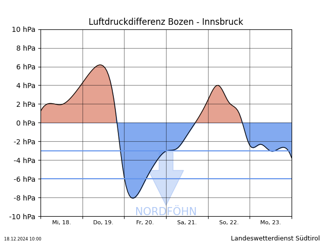 Es steht wechselhaftes Wetter bevor. Eine Abfolge von Nord- und Südföhnlagen.
