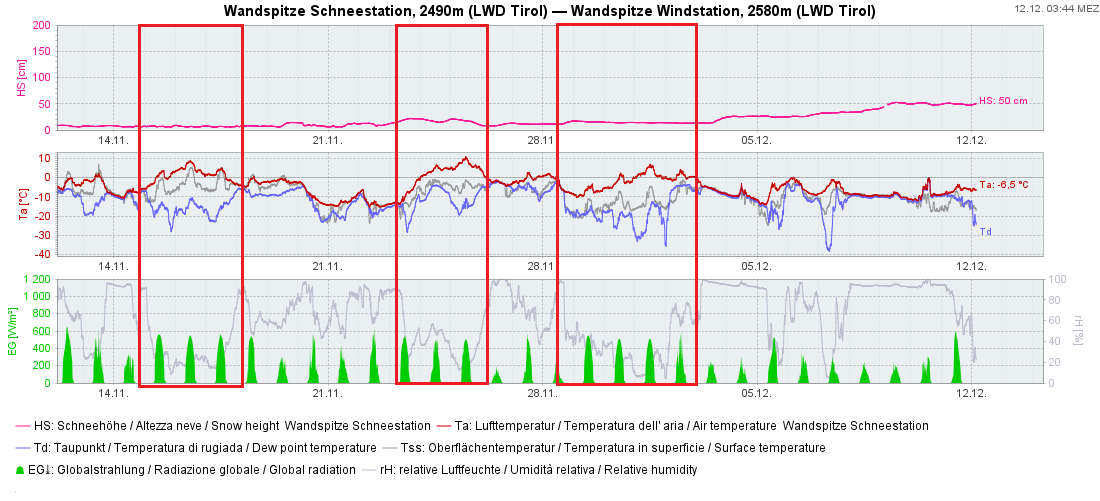 Messdaten der Wetterstation Wandspitze in den Tuxer Alpen: Gekennzeichnet sind die markanten Schönwetterphasen während des vergangenen Monats. Hier konnte sich die Schneedecke aufbauend umwandeln und es bildeten sich Schwachschichten.