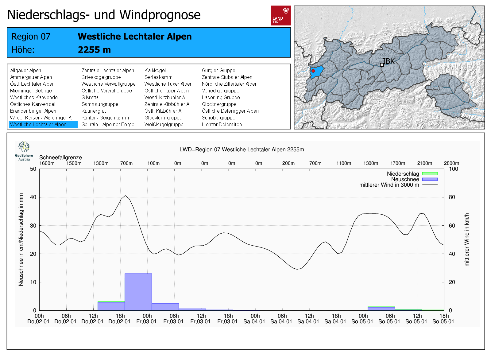 Niederschlags- und Windprognose für die Westlichen Lechtaler Alpen. Zusätzlich erkennt man den markanten Temperaturrückgang (anhand des dargestellten Rückgangs der Schneefallgrenze)