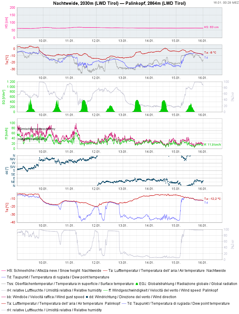 Wetterstationsgrafik Nachtweide in der Samnaungruppe: Die vergangene Woche war windig, etwas wechselhaft, eher kalt und meist sonnig.