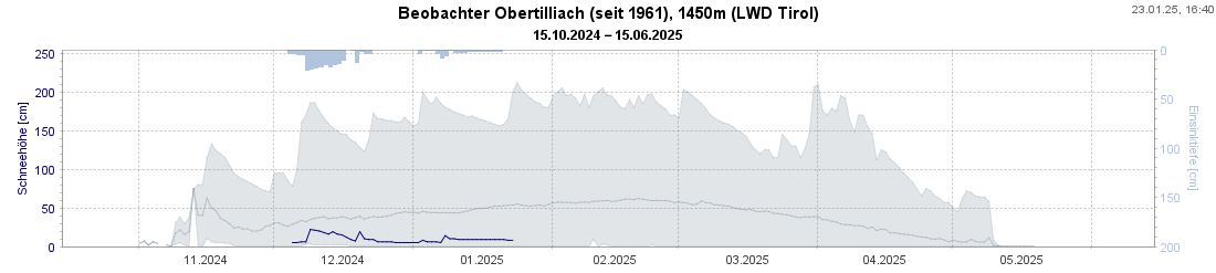 Die blaue Linie markiert die Entwicklung der Schneehöhe in der laufenden Saison bei unserem Beobachter in Obertilliach, Osttirol. Die graue Linie zeichnet die mittlere Schneehöhe am jeweiligen Tag seit Messbeginn 1961.