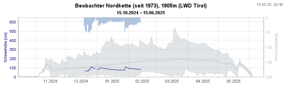 Schneehöhenverlauf bei der Beobachterstation Nordkette. Die dunkle Linie nähert sich dem bisher gemessenen Minimum.