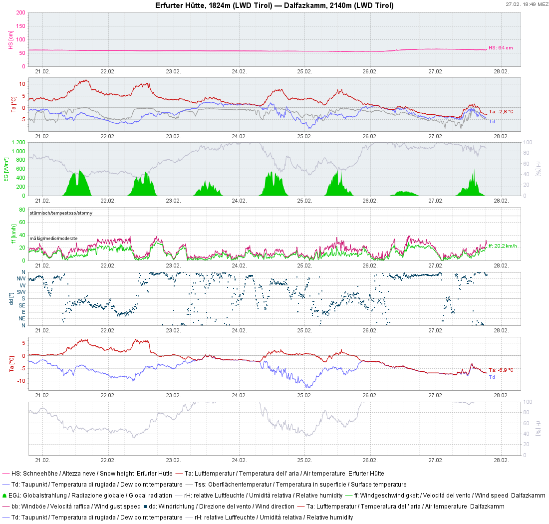 Ein während der Woche abfallender Temperaturtrend, immer wieder etwas Wind, Durchfeuchtung der Schneedecke. Letztere erkennt man an der Schneeoberflächentemperatur (erreicht immer wieder 0°C) und dem Taupunkt, der teilweise sogar über 0°C angestiegen ist (Schmelzprozess ist dann voll im Gange)