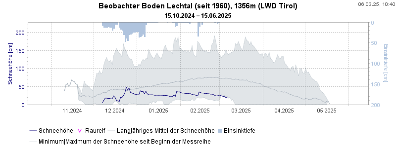 Auch unser Beobachter in Boden in den Lechtaler Alpen hat seit Messbeginn 1960 Anfang März noch nie eine geringere Schneehöhe aufgezeichnet, als jene in diesen Tagen.