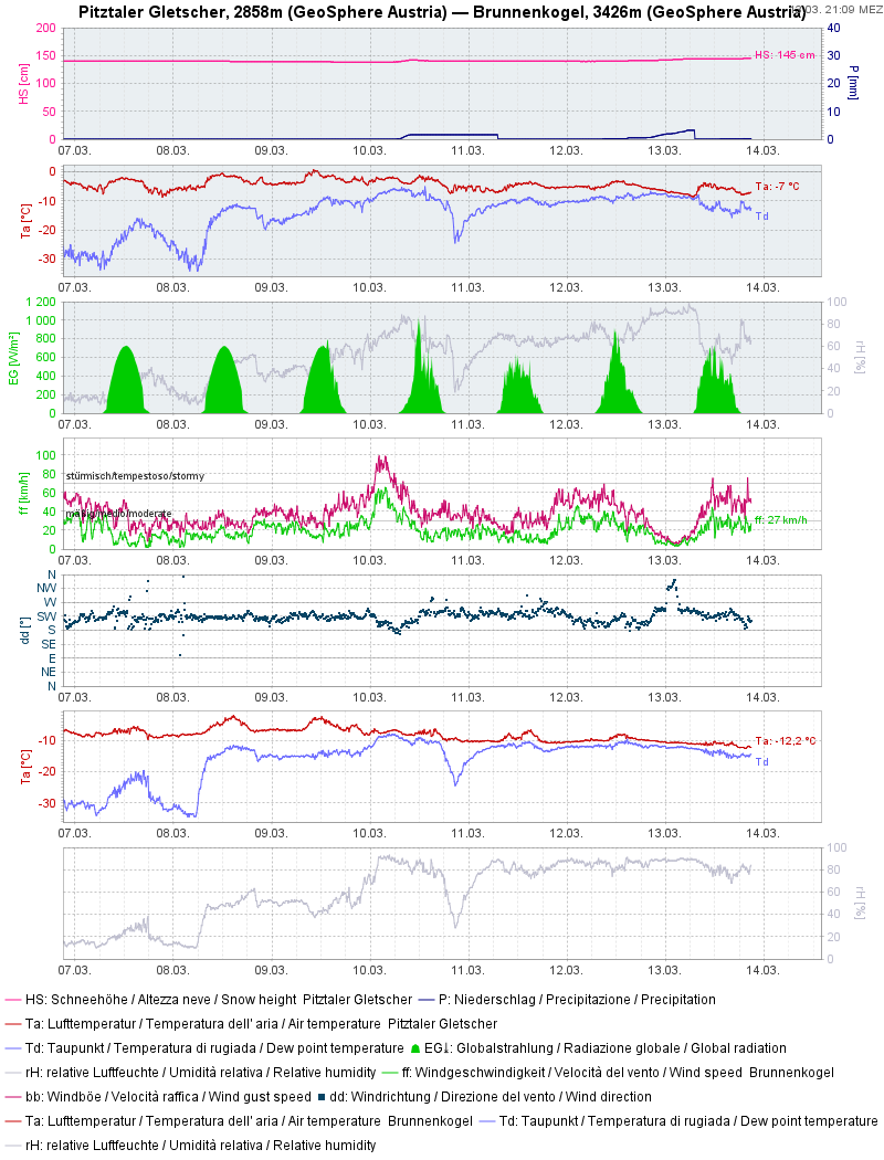 Wetterstation der GSA am Pitztaler Gletscher: Anfangs dominierte noch Schönwetter, ab dem 09.03. abends begann es einzutrüben. Der meiste Feuchteeintrag in die Schneedecke erfolgte am 10.03. Ab dann langsam abnehmende Temperaturen bei überwiegend stärkerer Windtätigkeit und etwas Niederschlag.