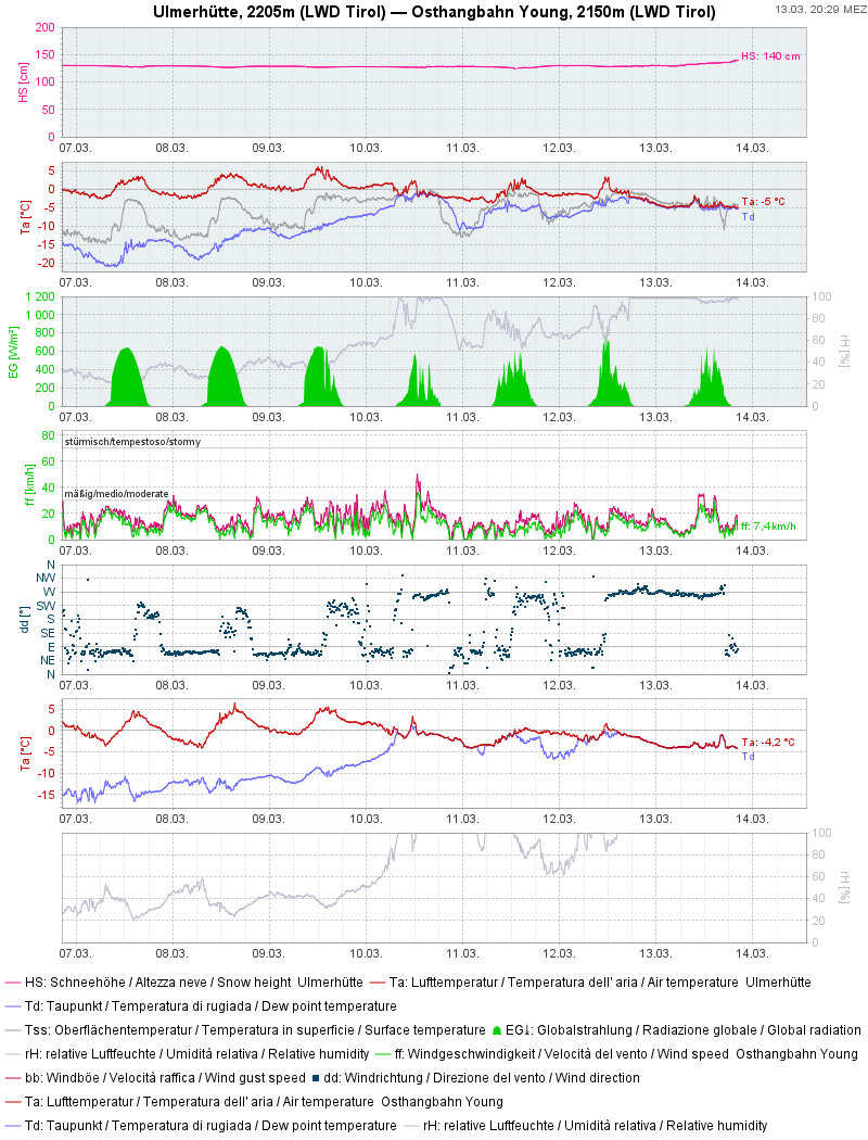 An der im Nahbereich des oben aufgenommenen Fotos bestehenden Wetterstation erkennt man ebenso das erhöhte Potential zur Oberflächenreifbildung. Die Schneeoberflächentemperatur sinkt unter den Taupunkt ab.