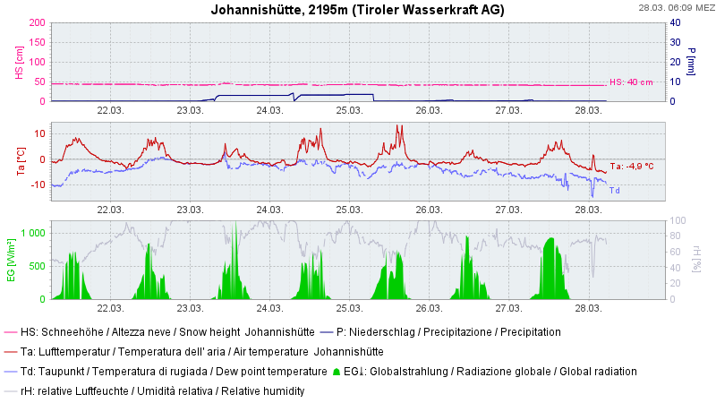 In Osttirol trat der Niederschlag bereits etwas früher auf. Es dominierten warme, frühlingshafte Temperaturen. Inzwischen wurde die Luft wieder trockener und die Temperatur geht zurück.