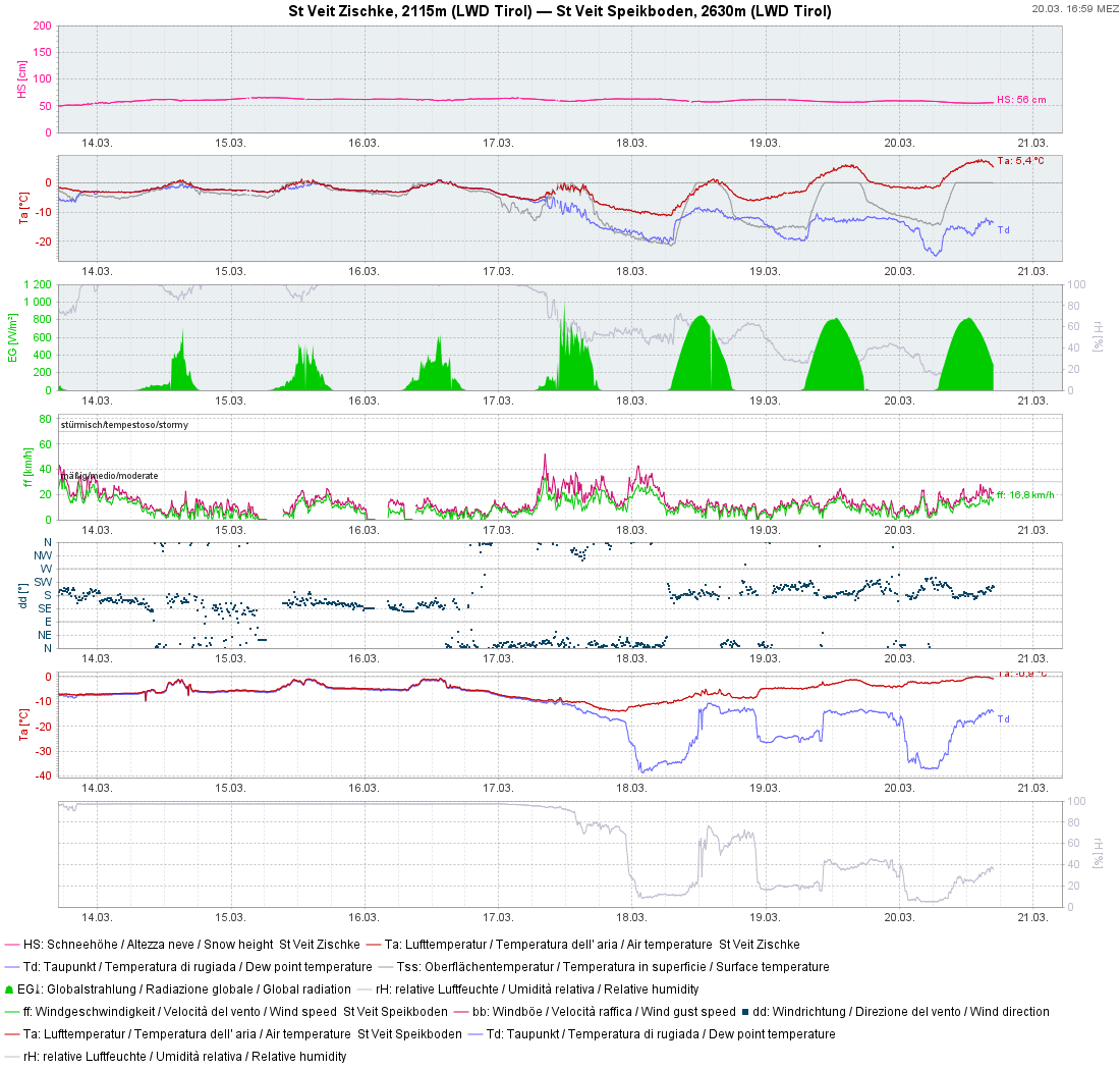 In der Stationsgrafik aus dem Defereggental erkennt man die geringen Windgeschwindigkeiten über den gesamten Niederschlagszeitraum. Zudem interessant ist der Vergleich der Lufttemperaturen zwischen der Schneemessstation auf 2115m (zweite Grafik von oben) sowie der Windmessstation auf 2630m (zweite Grafik von unten): Die Lufttemperatur erreicht während des Niederschlags an beiden Stationen mehrmals die 0°- Grad.