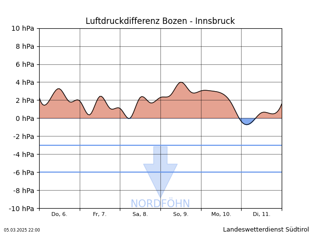 Die Prognose der Luftdruckdifferenz Bozen – Innsbruck gibt Auskunft über Richtung und Stärke des Föhns. Demnach verliert der Südföhn morgen Freitag, 07.03. und Samstag etwas ans Stärke, bevor der Wind am Sonntag wieder stärker bläst (©Landeswetterdienst Südtirol).