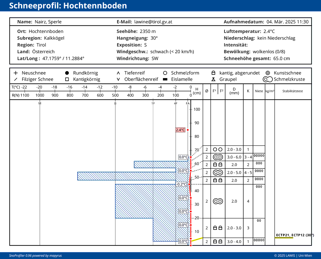 Während steile Südhänge bis weit hinauf durchfeuchtet und bis zum Boden hin 0- Grad isotherm sind...