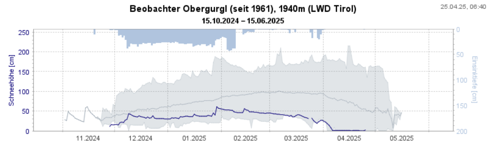 Ein schneearmer Winter geht zu Ende. Beobachter-Auzeichnungen aus Obergurgl