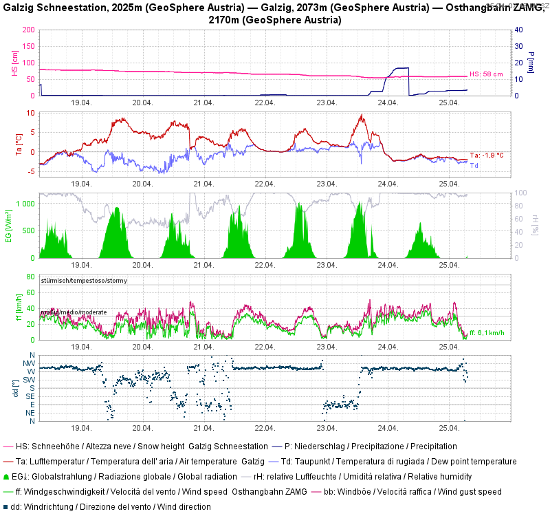 Wetterstationsgrafik Galzig. Der Niederschlag vom 23.04. auf den 24.04. ging in dieser Höhenlage großteils als Regen nieder. Gut zu erkennen die markante Abkühlung.