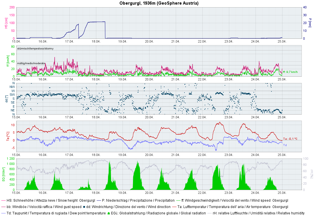 Niederschlag bei der Wetterstation Obergurgl