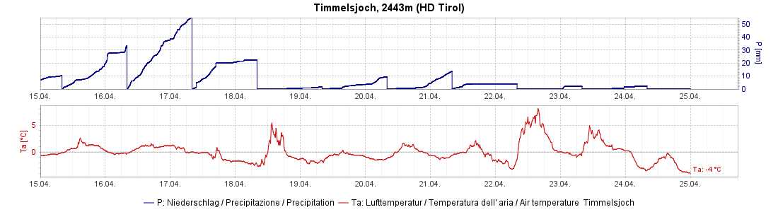 Deutlich mehr Niederschlag bei der Station Timmelsjoch. (vgl. voriges Bild: Wetterstation Obergurgl)