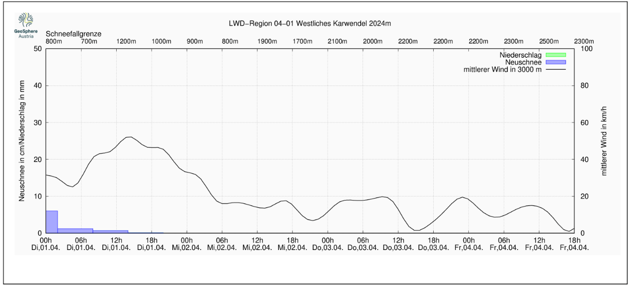 Die schwarze Linie zeigt den Mittelwind in 3000m Höhe für die Region westliches Karwendel. Der Wind lässt am Mittwoch deutlich nach, in den Folgetagen bleibt es windschwach.