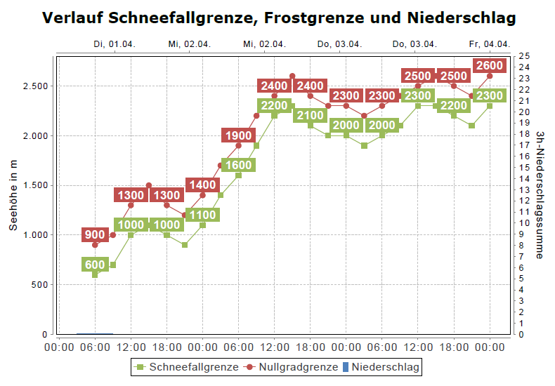 Verlauf der Frostgrenze bis Ende der Woche: es wird (vorerst) wieder mild (©Oberlandwetter).