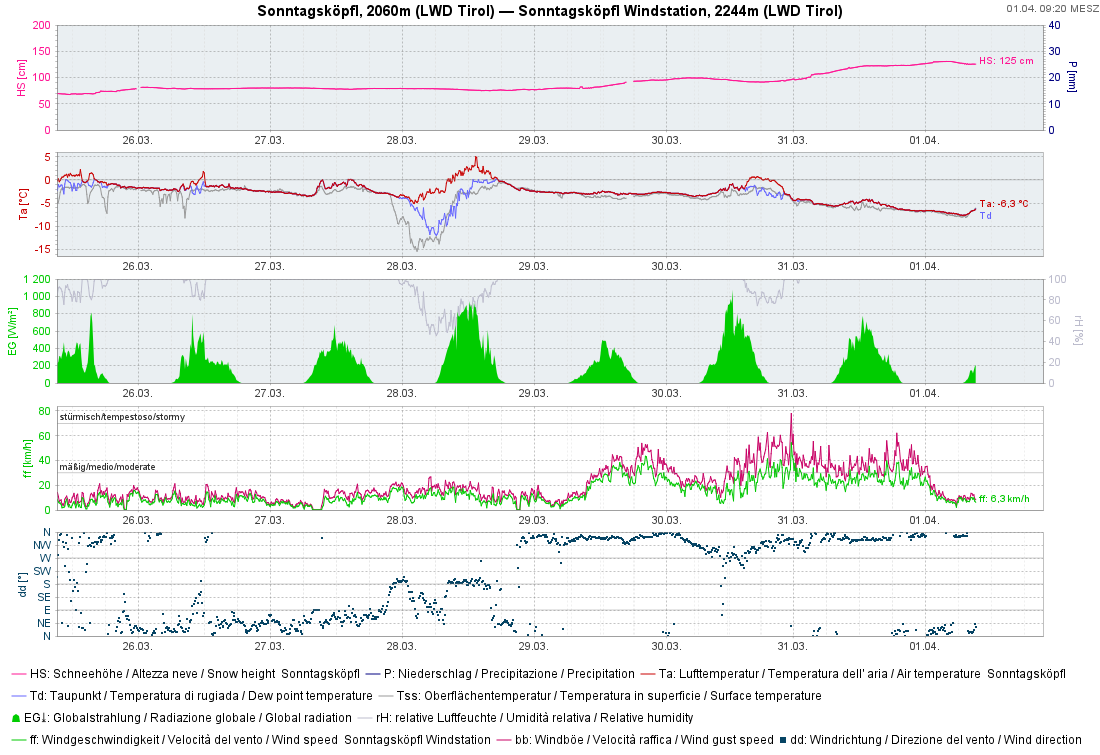 Auch die Wetterstation Sonntagsköpfl in den Östlichen Tuxer Alpen verzeichnete in der vergangenen Woche einen Neuschneezuwachs von rund 40cm. Auffallend ist der starke Wind, welcher das Niederschlagsereignis begleitete. Dieser hat seit Dienstagmorgen deutlich an Stärke verloren.