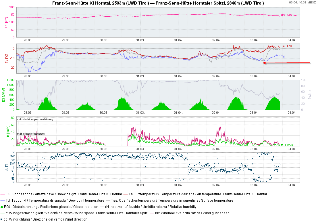 An Wetterstationsgrafiken kann die nächtliche Abstrahlung anhand der Schneeoberflächentemperatur gut analysiert werden. In der vergangenen Nacht, vom 02.04. auf den 03.04. konnte die Schneedecke im Bereich der Franz-Senn-Hütte gut Wärme abstrahlen – die Temperatur der Schneeoberfläche fiel in zweistellige Minusbereiche.