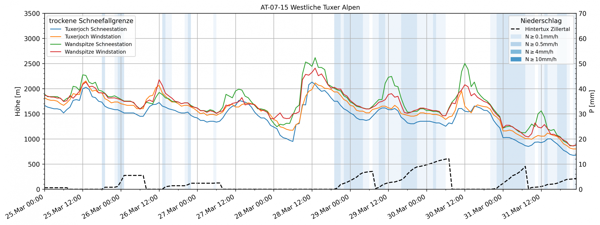 Modellierte trockene Schneefallgrenze anhand von Wetterstationsdaten in den westlichen Tuxer Alpen: Der Niederschlag setze am Freitagabend, 29.03. bei einer Schneefallgrenze von rund 2000m ein. In der Nacht auf Dienstag, 01.04. schneite es bis in tiefe Lagen, sodass auch höhergelegene Tallagen im weißen Kleid erwachten.
