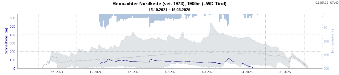 Schneehöhenverlauf an der Beobachterstation Nordkette auf 1905m für den Winter 2024/25 (blaue Linie). Die graue Linie zeigt das langjährige Mittel (seit 1973), der graue Bereich die Schwankungsbreite der Werte für den jeweiligen Tag.