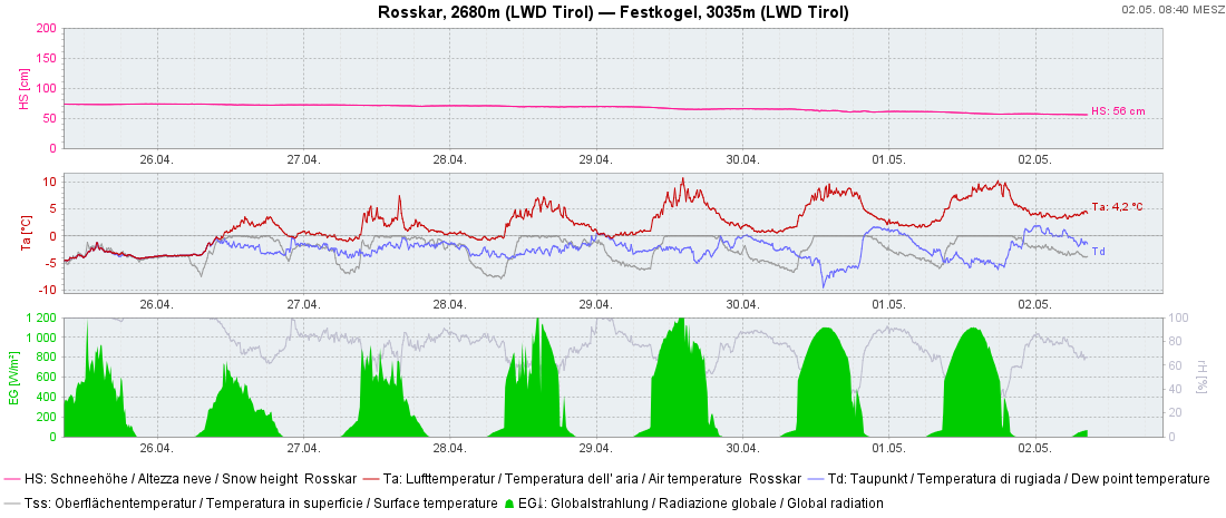 Wetterentwicklung der vergangenen Woche am Rosskar in der Gurgler Gruppe. Die Temperaturen erreichten am Standort der Station auf rund 2700m tagsüber knappe 10°C. Die Schneeoberfläche war tagsüber nass, die Schneehöhe ging deutlich zurück.