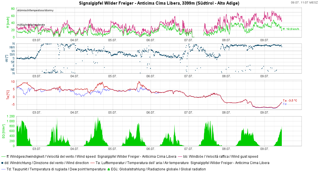 Die grüne bzw. magenta- farbigen Linien in der oberen Grafik zeigen den Mittelwind bzw. die Böen an der Wetterstation am Wilden Freiger (Stubaier Alpen). Besonders hochalpin wehte der Nordwind stark bis stürmisch. Die Temperaturen fielen mit der Kaltfront deutlich.