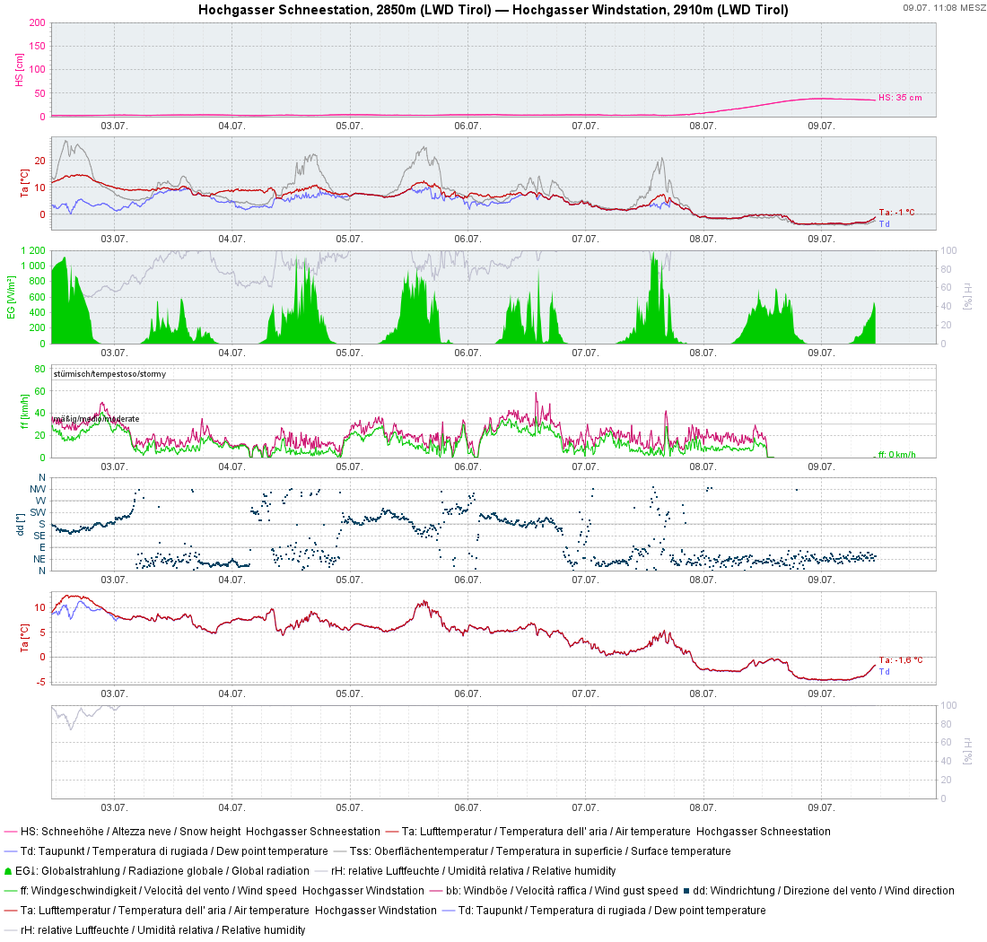 An der automatischen Wetterstation am Hochgasser in der Venedigergruppe sieht man den Anstieg der Schneehöhe ab den Nachtstunden auf Dienstag, 08.07.