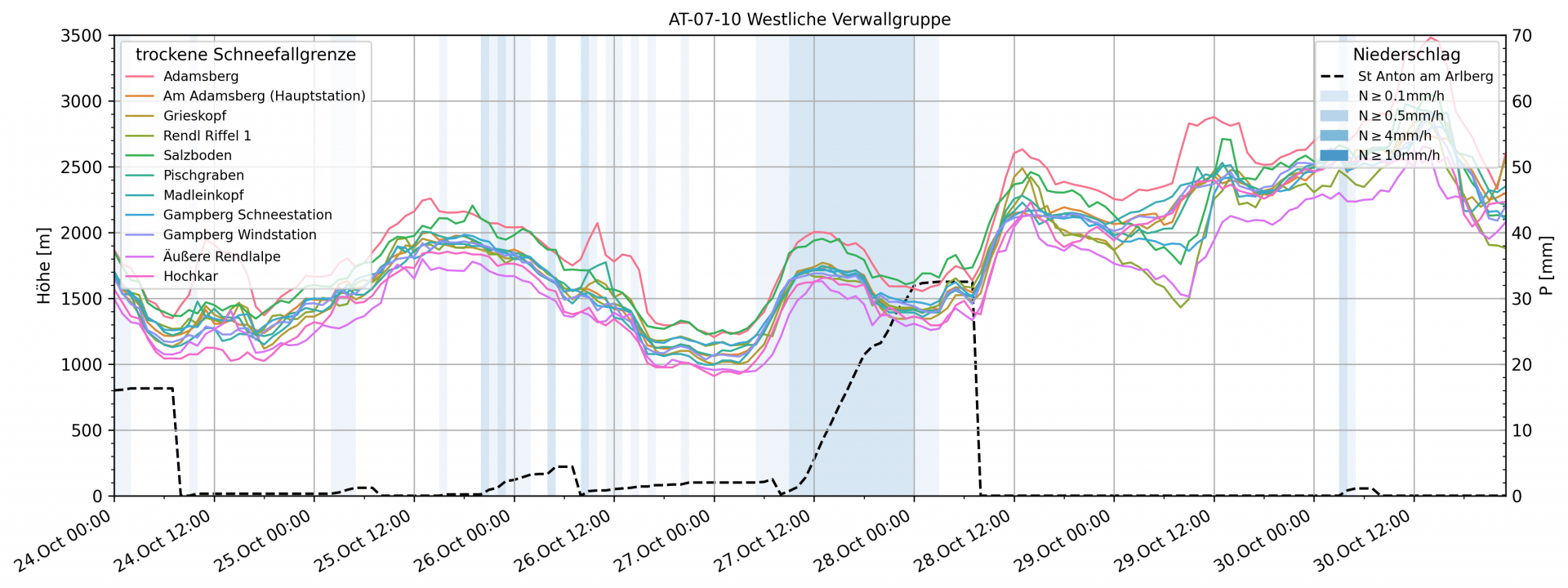 Die Kurven zeigen die "trockene" Schneefallgrenze, also jenen Höhenbereich, ab dem Schnee trocken fällt für die Westliche Verwallgruppe. Der letzte Niederschlag am 30.10. fiel ab etwa 2500m aufwärts trocken.