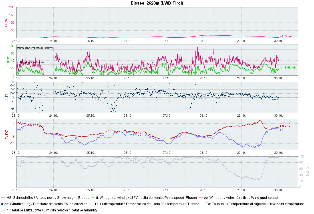 Ein Blick auf die Wetterstation am Stubaier Gletscher: Die vergangene Woche war eher unbeständig mit Neuschnee und teilweise stürmischem Wind.Temperaturanstieg.