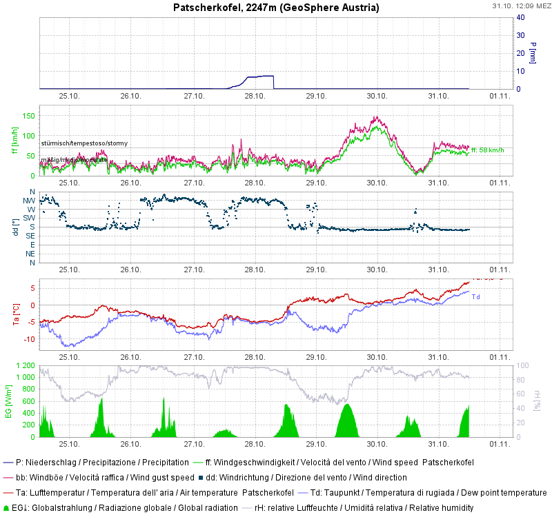 Der Patscherkofel als Gradmesser für den Südföhn.