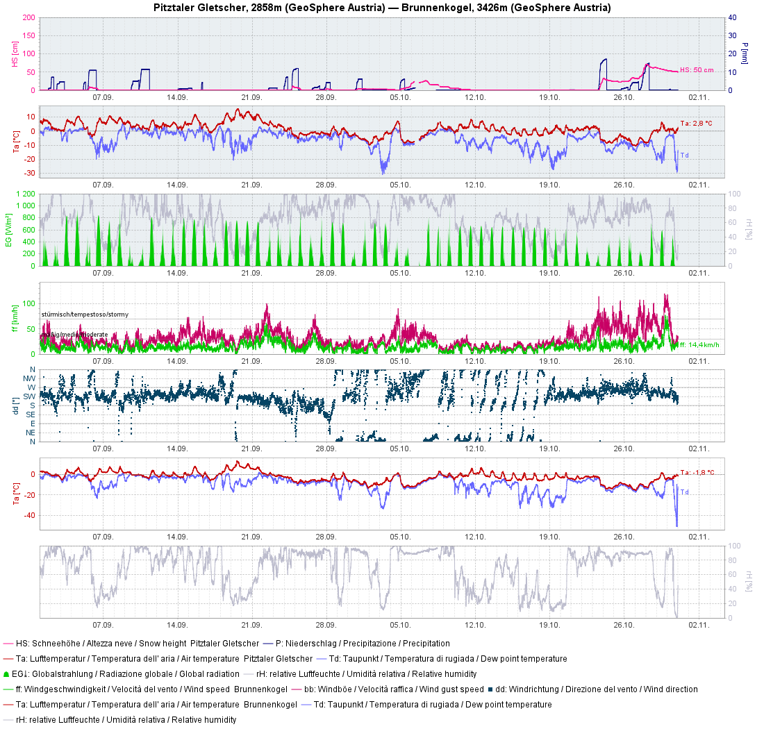 Die Wetterstationsgrafik am Pitztaler Gletscher zeigt den Wetterverlauf seit Anfang September. Niederschläge fielen teilweise als Schnee, schmolzen meist wieder dahin, blieben aber in größerer Höhe zum Teil auch liegen.