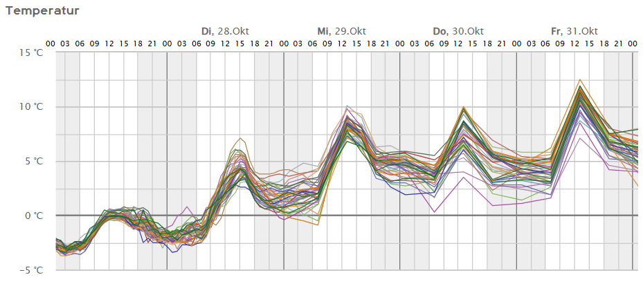 Ensemble- Vorhersage (ICON-EU) der Temperaturen für St. Anton am Arlberg. In den nächsten Tagen wird es wieder deutlich milder. Damit wird die Setzung der Schneedecke begünstigt. An Sonnenhängen wird die frühwinterliche Schneedecke wieder deutlich zurückgedrängt werden (©kachelmannwetter.com).