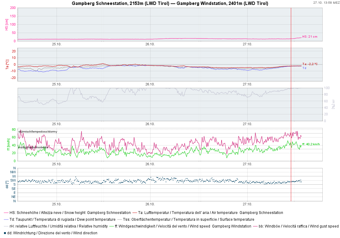 Einsetzender Schneefall und in den Böen stürmischer Wind an der Station Gampberg in der westlichen Verwallgruppe.
