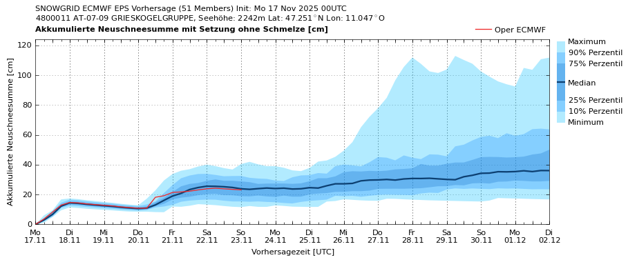 Ab Donnerstag, 20.11. herrscht neuerlich Tiefdruckeinfluss. Es trübt ein und beginnt leicht zu schneien. Über das nächste Wochenende hinweg sind vorerst jedoch keine erheblichen Neuschneemengen prognostiziert.