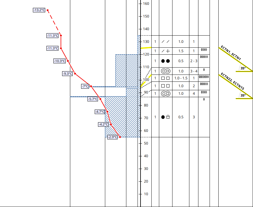 Insbesondere der Neuschnee kommt derzeit als Schwachschicht für Schneebrettlawinen in Frage (erst dann, wenn von Triebschnee überlagert). Vereinzelt könnte aber auch noch die ab dem 02.11. entstandene kantige Schicht unterhalb der dünnen Schmelzkruste (bei 100cm) bedeutsam sein. Profilstandort: Hintertuxer Gletscher, 3030m, NO, 35°. (20.11.2025)