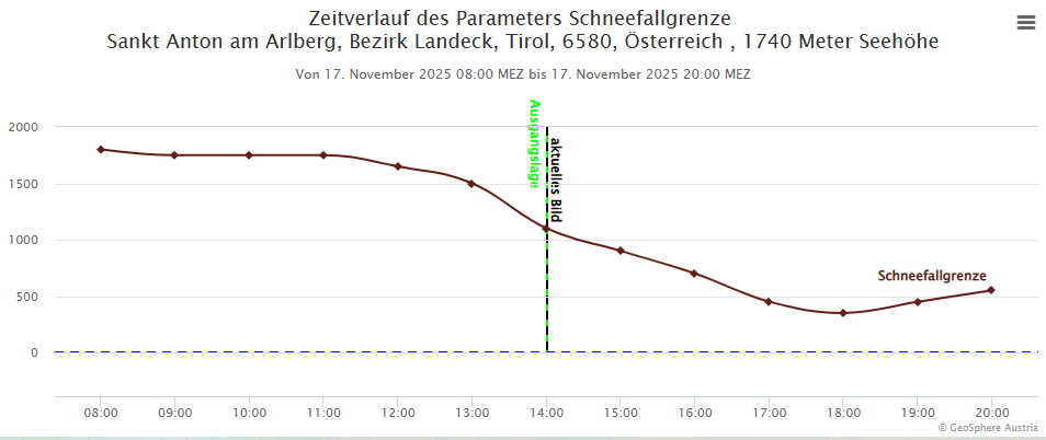 Prognostizierter Verlauf der Schneefallgrenze – exemplarisch für den Gitterpunkt St. Anton am Arlberg: Am Montagnachmittag, 17.11. sinkt die Schneefallgrenze von rund 1800m auf unter 500m ab (©GeoSphere Austria).